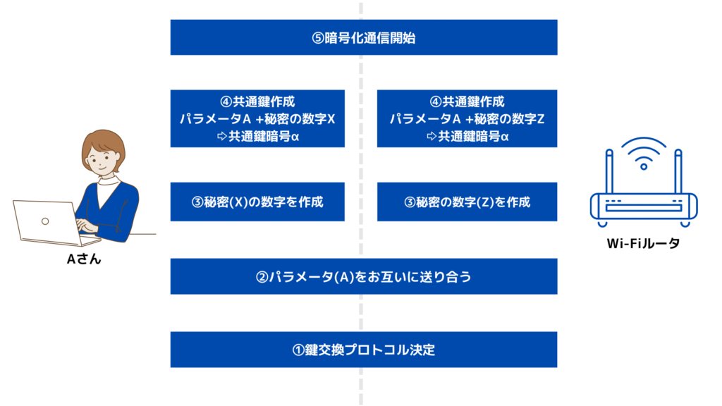 共通鍵暗号暗号方式の暗号化までの流れ