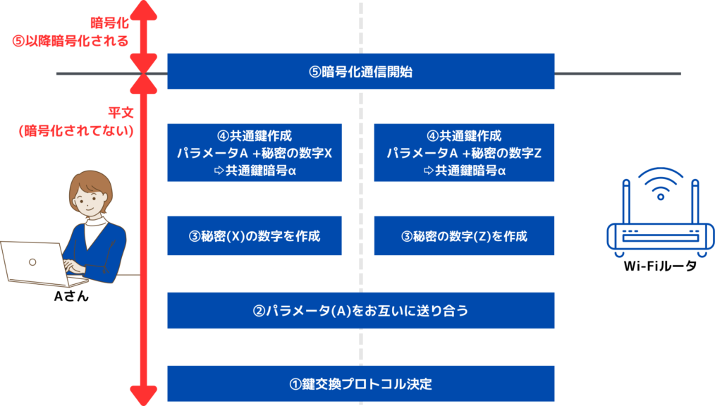 通信が暗号化されるタイミング