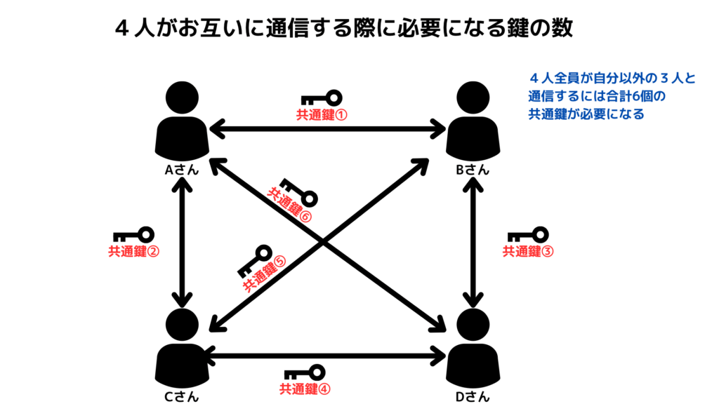 共通鍵暗号暗号方式で４人がお互いに通信するのに必要になる鍵の数