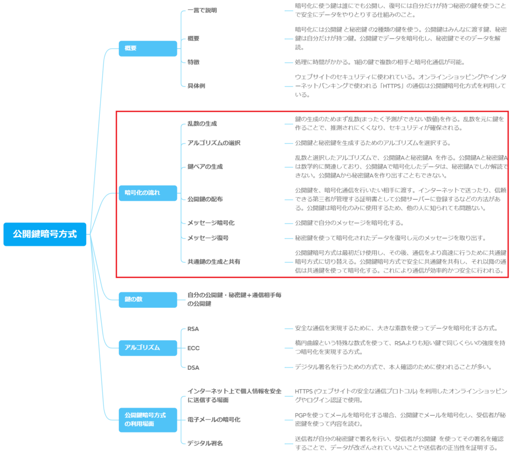 公開鍵暗号化方式指導手順全体像の暗号化の流れ部分