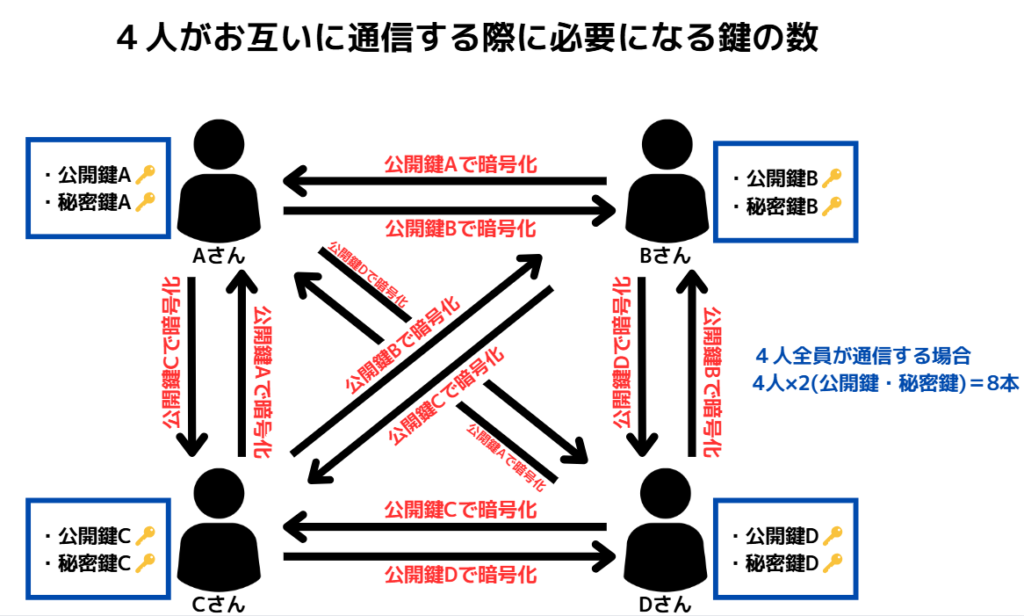 公開鍵暗号化方式において、4人がお互いに通信するのに必要になる鍵の数