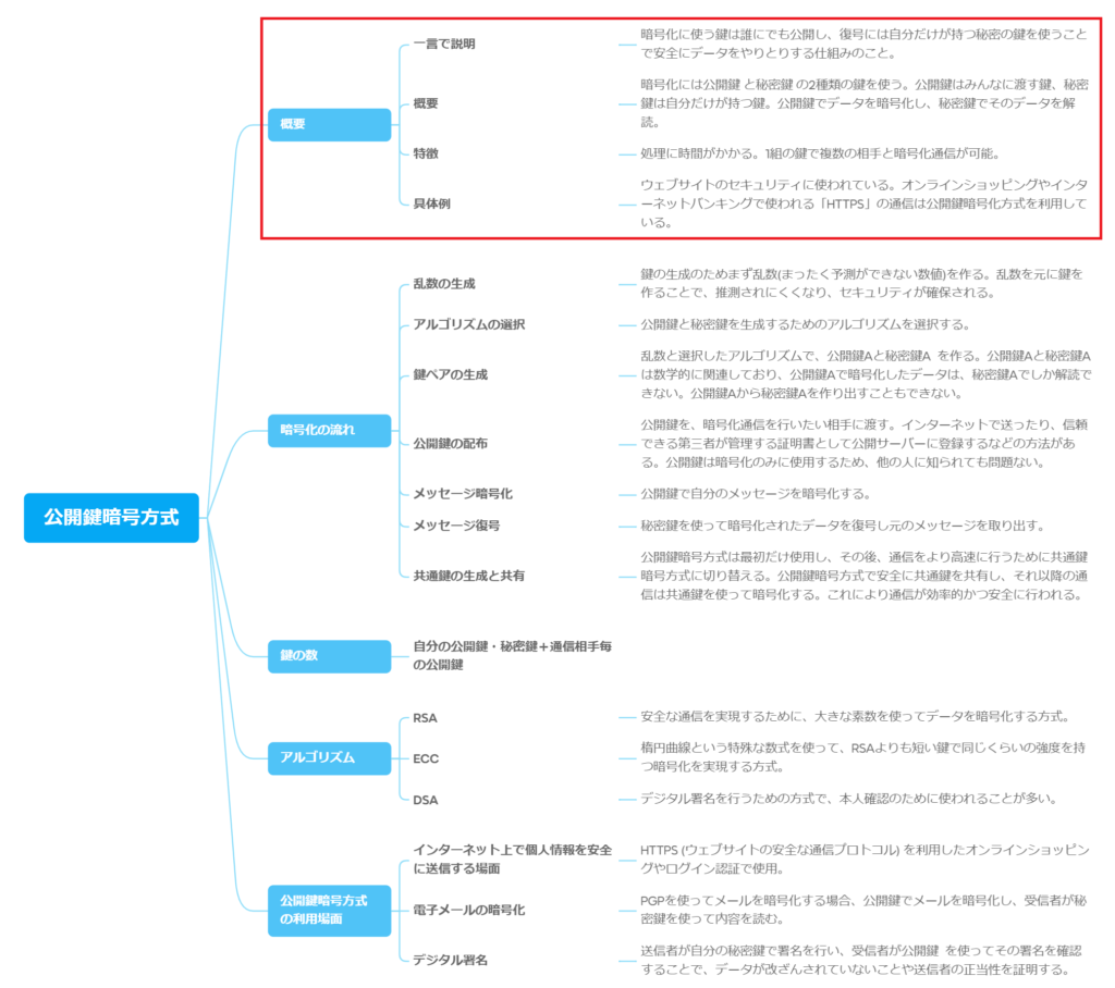 公開鍵暗号化方式指導手順全体像の概要部分