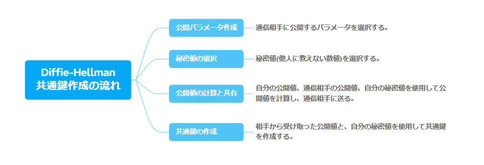 「Diffie-Hellman鍵交換プロトコル」での共通鍵作成の流れ