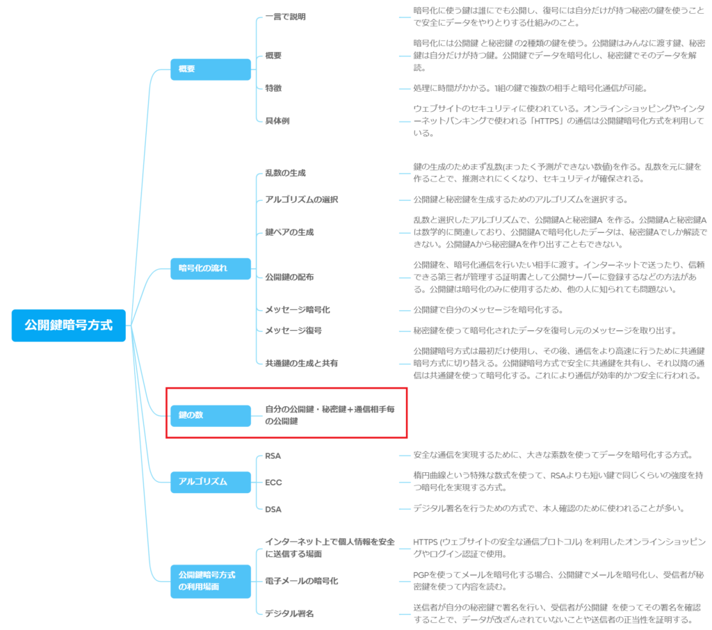 公開鍵暗号化方式指導手順全体像の作成される鍵の数の説明部分