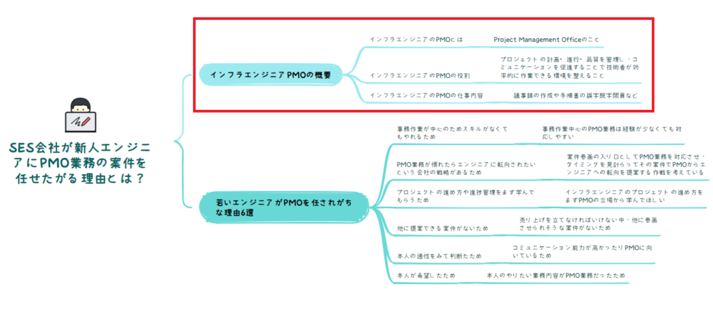 記事全体像におけるPMOの業務に関する説明部分