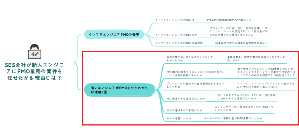 記事全体像におけるPMOの業務に関する説明部分