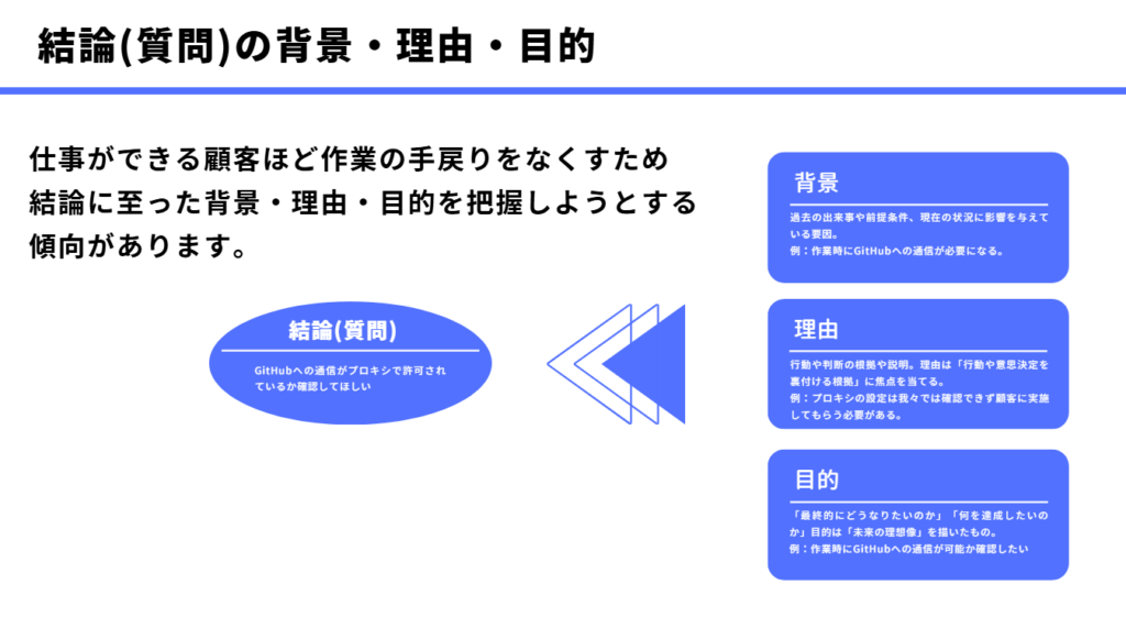 仕事ができる顧客ほど作業の手戻りをなくすため
結論に至った背景・理由・目的を把握しようとする
傾向があります。

結論(質問)はGitHubへの通信がプロキシで許可されているか確認してほしいこと

背景とは、過去の出来事や前提条件、現在の状況に影響を与えている要因。
例：作業時にGitHubへの通信が必要になる。

理由とは行動や判断の根拠や説明。理由は「行動や意思決定を裏付ける根拠」に焦点を当てる。
例：プロキシの設定は我々では確認できず顧客に実施してもらう必要がある。

目的とは、「最終的にどうなりたいのか」「何を達成したいのか」目的は「未来の理想像」を描いたもの。
例：作業時にGitHubへの通信が可能か確認したい