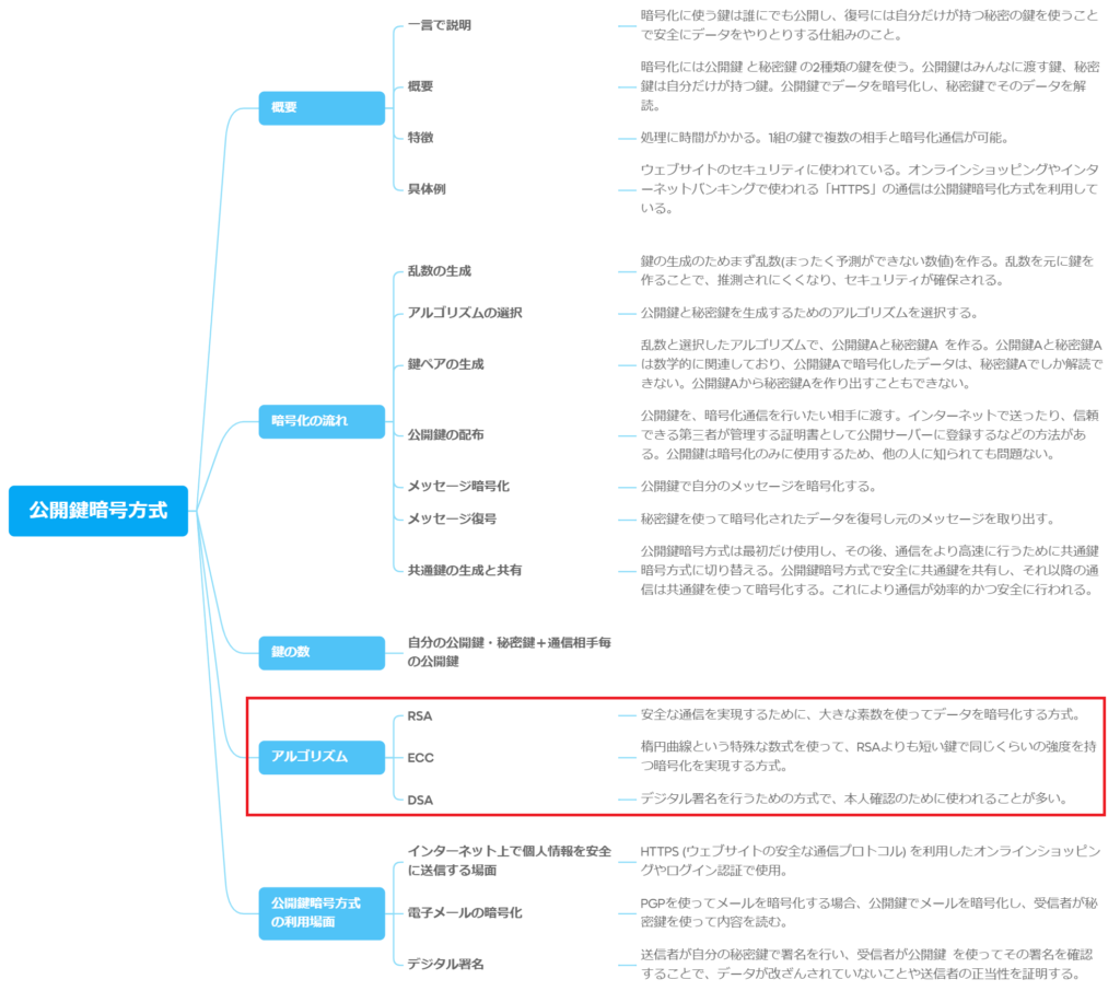 公開鍵暗号化方式指導手順全体像のアルゴリズム説明部分