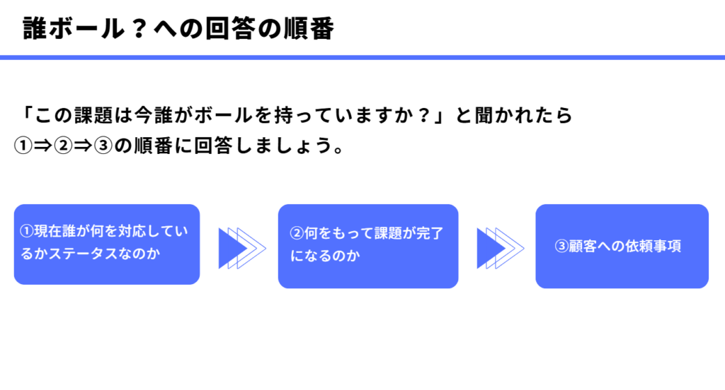 誰ボール？への回答の順番
「この課題は今誰がボールを持っていますか？」と聞かれたら
①⇒②⇒③の順番に回答しましょう。