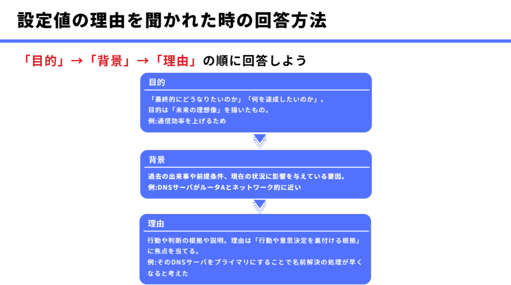 設定値の理由を聞かれた時の回答方法
「目的」→「背景」→「理由」の順に回答しよう
目的
「最終的にどうなりたいのか」「何を達成したいのか」。
目的は「未来の理想像」を描いたもの。
例:通信効率を上げるため
背景
過去の出来事や前提条件、現在の状況に影響を与えている要因。
例:DNSサーバがルータAとネットワーク的に近い
理由
行動や判断の根拠や説明。理由は「行動や意思決定を裏付ける根拠」に焦点を当てる。
例:そのDNSサーバをプライマリにすることで名前解決の処理が早くなると考えた
