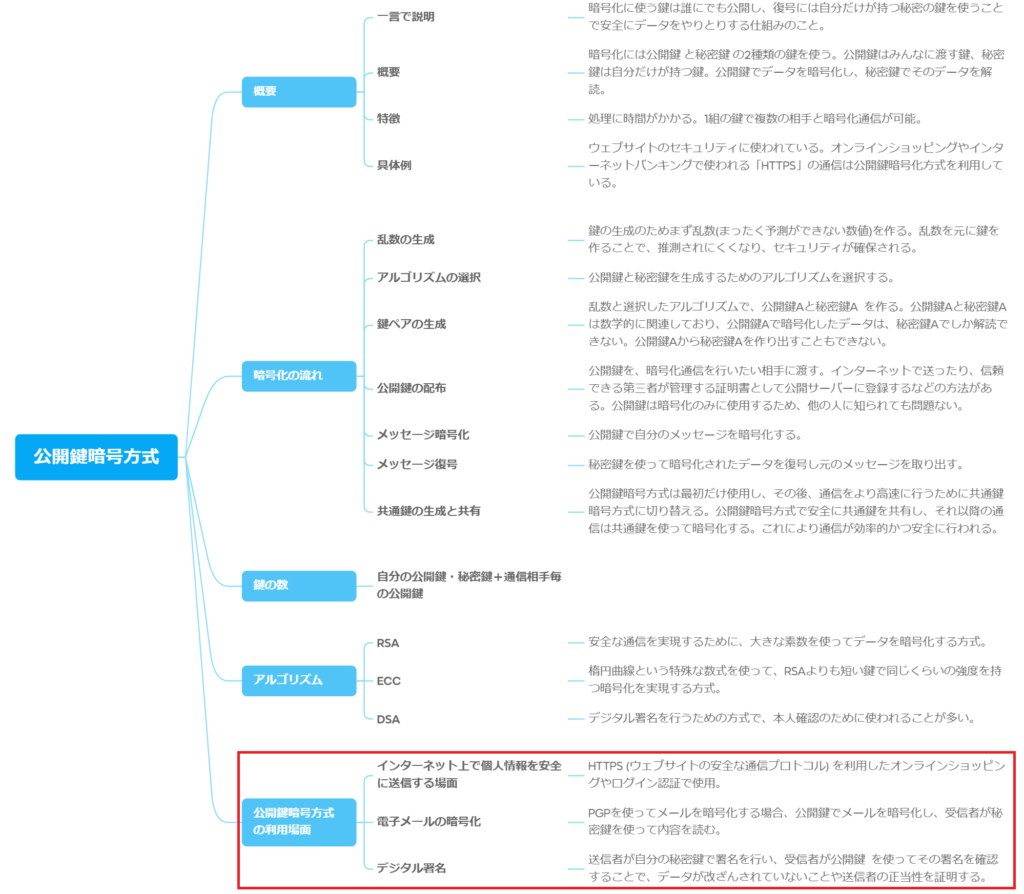 公開鍵暗号化方式指導手順全体像の身近な利用場面説明部分