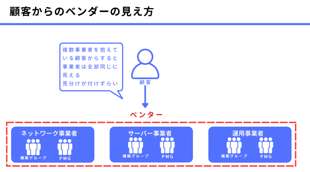 顧客からのベンダーの見え方
複数事業者を抱えている顧客からすると事業者は全部同じに見える
見分けが付けずらい