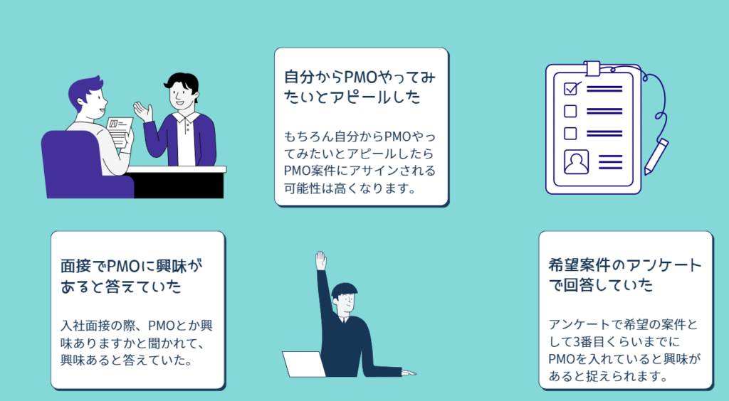 面接でPMOに興味があると答えていた
入社面接の際、PMOとか興味ありますかと聞かれて、興味あると答えていた。
自分からPMOやってみたいとアピールした
もちろん自分からPMOやってみたいとアピールしたらPMO案件にアサインされる可能性は高くなります。
希望案件のアンケートで回答していた
アンケートで希望の案件として3番目くらいまでにPMOを入れていると興味があると捉えられます。