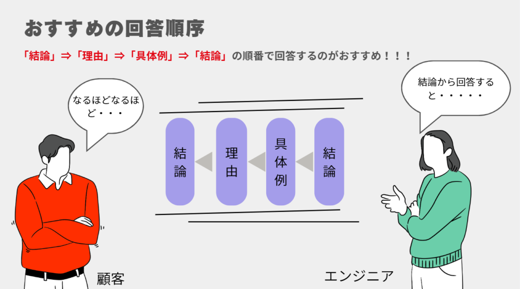 おすすめの回答順序
質問への回答は「結論」⇒「理由」⇒「具体例」⇒「結論」の順番で回答するのがおすすめ！！！