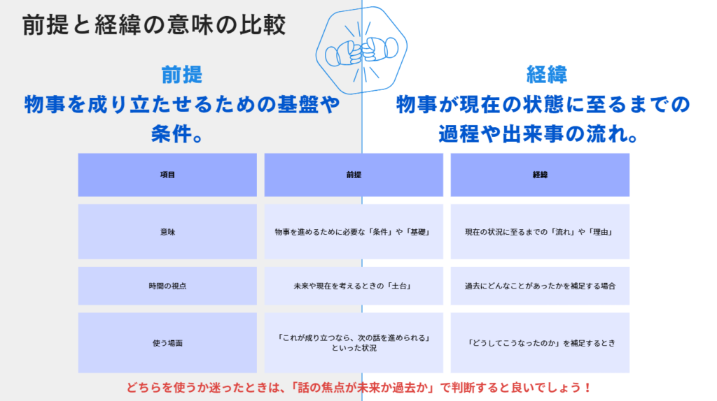 前提と経緯の意味の比較
「前提」と「経緯」の違いを分かりやすく比較
項目	前提	経緯
意味	物事を進めるために必要な「条件」や「基礎」	現在の状況に至るまでの「流れ」や「理由」
時間の視点	未来や現在を考えるときの「土台」	過去にどんなことがあったかを説明する場合
使う場面	「これが成り立つなら、次の話を進められる」といった状況	「どうしてこうなったのか」を説明するとき
どちらを使うか迷ったときは、「話の焦点が未来か過去か」で判断すると良いでしょう！