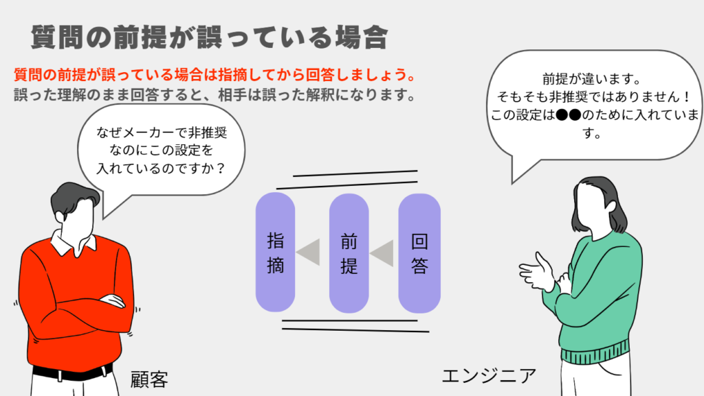 質問の前提が誤っている場合
質問の前提が誤っている場合は指摘してから回答しましょう。
誤った理解のまま回答すると、相手は誤った解釈になります。