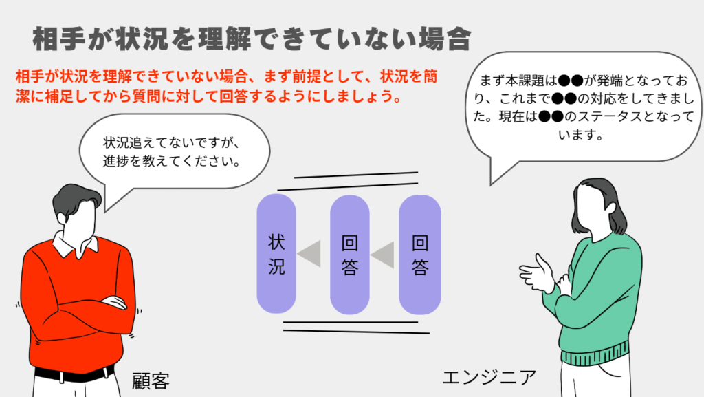 相手が状況を理解できていない場合
相手が状況を理解できていない場合、まず前提として、状況を簡潔に補足してから質問に対して回答するようにしましょう。