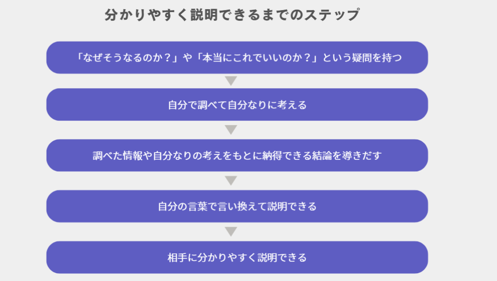 分かりやすく説明できるまでのステップ
「なぜそうなるのか？」や「本当にこれでいいのか？」という疑問を持つ
自分で調べて自分なりに考える
調べた情報や自分なりの考えをもとに納得できる結論を導きだす
自分の言葉で言い換えて説明できる
相手に分かりやすく説明できる