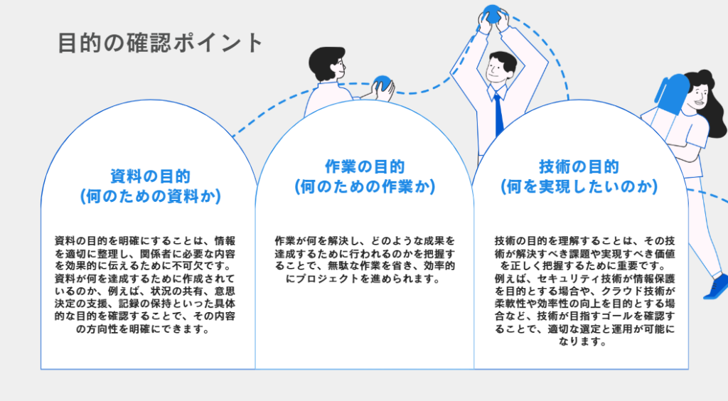 資料の目的
(何のための資料か)
目的の確認ポイント
作業の目的
(何のための作業か)
技術の目的
(何を実現したいのか)
資料の目的を明確にすることは、情報を適切に整理し、関係者に必要な内容を効果的に伝えるために不可欠です。資料が何を達成するために作成されているのか、例えば、状況の共有、意思決定の支援、記録の保持といった具体的な目的を確認することで、その内容の方向性を明確にできます。
作業が何を解決し、どのような成果を達成するために行われるのかを把握することで、無駄な作業を省き、効率的にプロジェクトを進められます。
技術の目的を理解することは、その技術が解決すべき課題や実現すべき価値を正しく把握するために重要です。
例えば、セキュリティ技術が情報保護を目的とする場合や、クラウド技術が柔軟性や効率性の向上を目的とする場合など、技術が目指すゴールを確認することで、適切な選定と運用が可能になります。