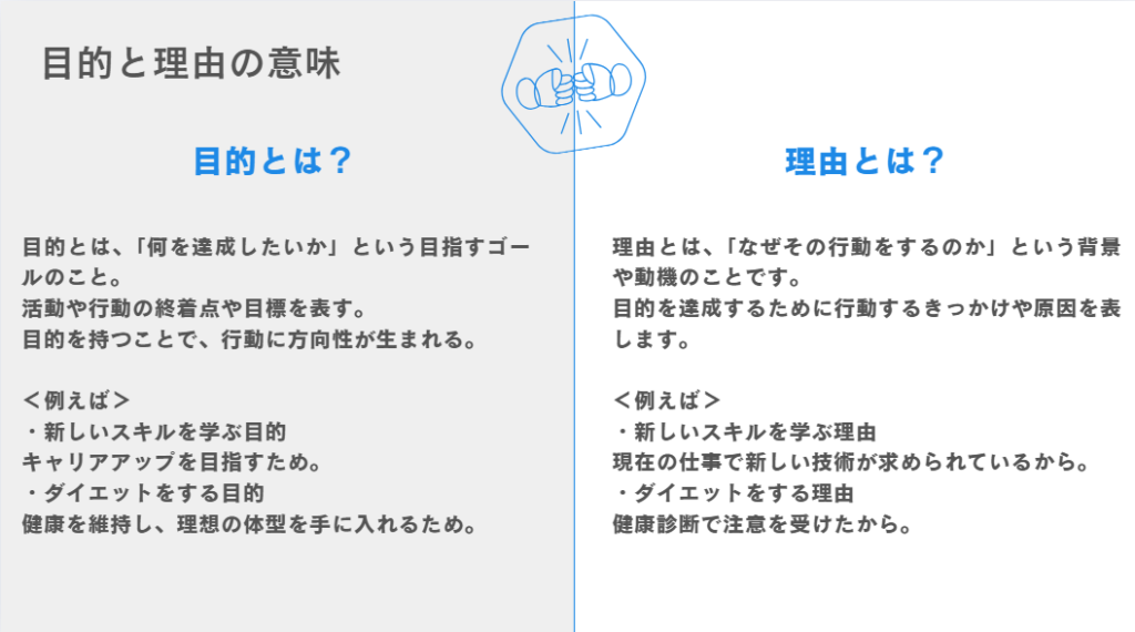 目的とは？
目的と理由の意味
理由とは？
目的とは、「何を達成したいか」という目指すゴールのこと。
活動や行動の終着点や目標を表す。
目的を持つことで、行動に方向性が生まれる。

＜例えば＞
・新しいスキルを学ぶ目的
キャリアアップを目指すため。
・ダイエットをする目的
健康を維持し、理想の体型を手に入れるため。
理由とは、「なぜその行動をするのか」という背景や動機のことです。
目的を達成するために行動するきっかけや原因を表します。

＜例えば＞
・新しいスキルを学ぶ理由
現在の仕事で新しい技術が求められているから。
・ダイエットをする理由
健康診断で注意を受けたから。