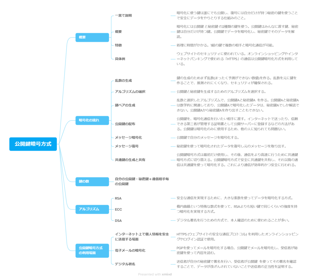 公開鍵暗号化方式指導手順の全体像