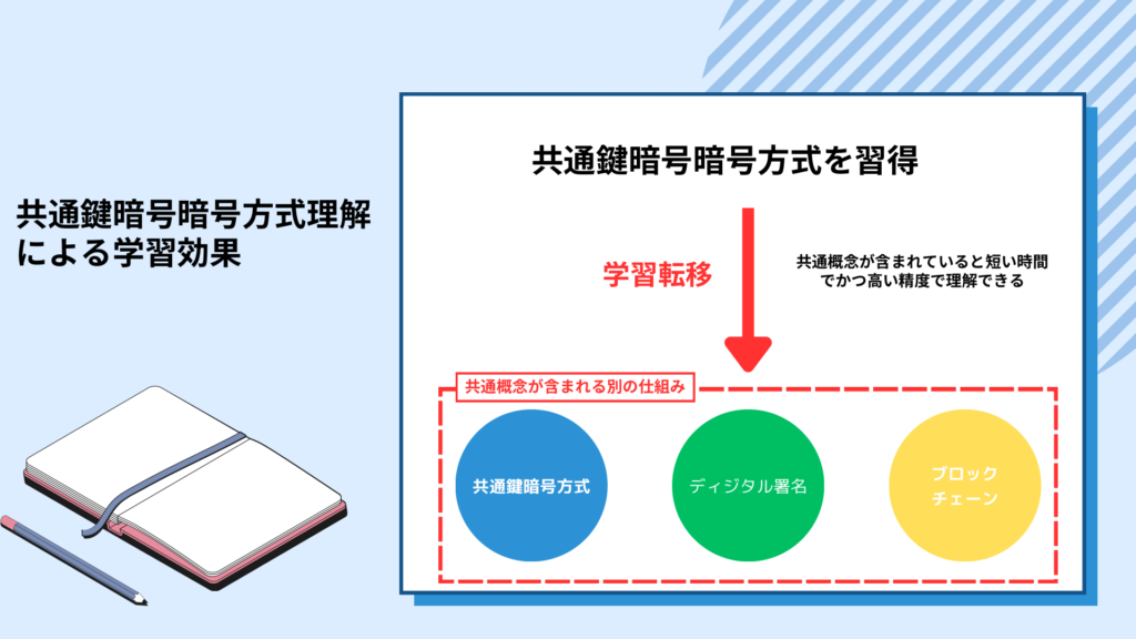 共通鍵暗号暗号方式を理解するとブロックチェーンや共通鍵暗号方式、デジタル署名の概念が理解できる。