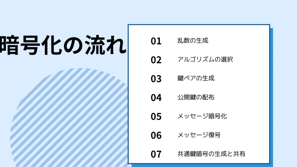 暗号化の流れ説明図のイメージ