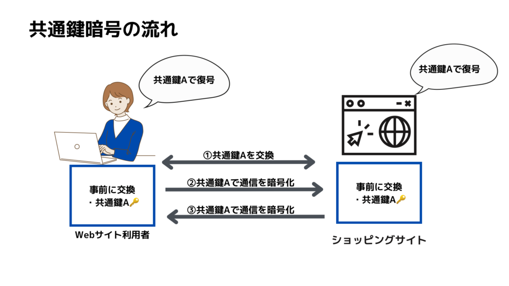 共通鍵暗号方式での暗号化の流れ