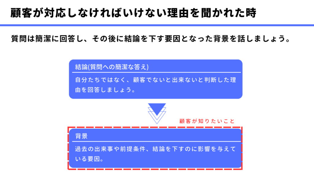 顧客が対応しなければいけない理由を聞かれた時
質問は簡潔に回答し、その後に結論を下す要因となった背景を話しましょう。
結論(質問への簡潔な答え)
自分たちではなく、顧客でないと出来ないと判断した理由を回答しましょう。
背景
過去の出来事や前提条件、結論を下すのに影響を与えている要因。