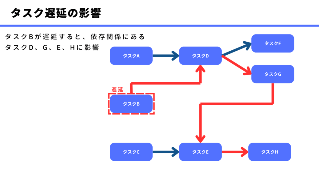 タスクで遅延による影響
タスクBが遅延すると、依存関係にある
タスクD、G、E、Hに影響