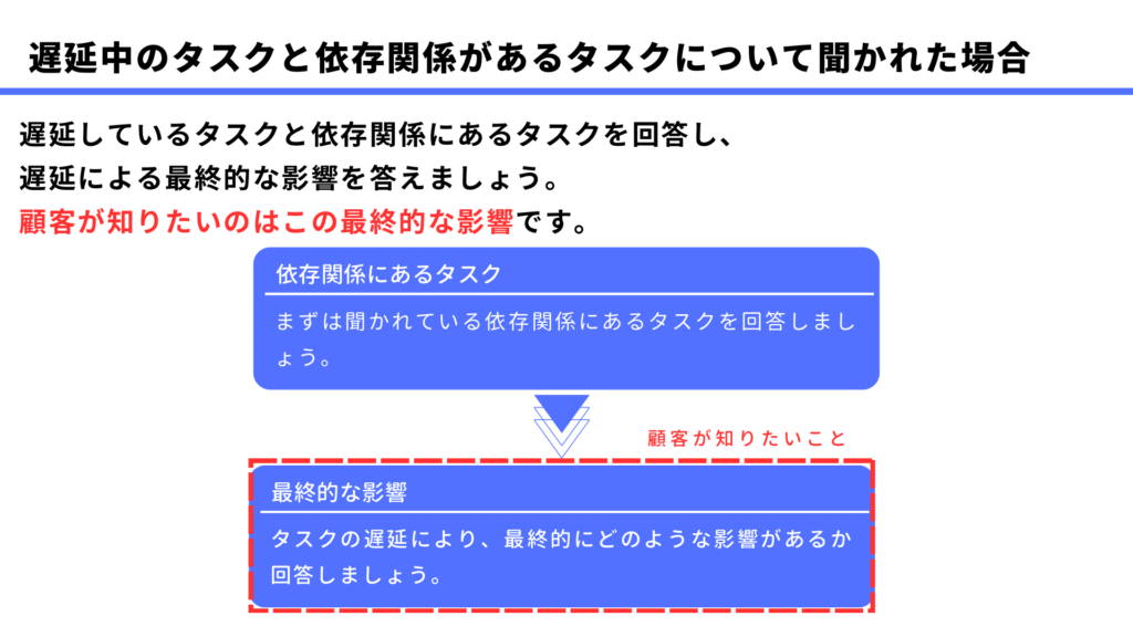 遅延中のタスクと依存関係があるタスクについて聞かれた場合
遅延しているタスクと依存関係にあるタスクを回答し、
遅延による最終的な影響を答えましょう。
顧客が知りたいのはこの最終的な影響です。
依存関係にあるタスク
まずは聞かれている依存関係にあるタスクを回答しましょう。
最終的な影響
タスクの遅延により、最終的にどのような影響があるか回答しましょう。