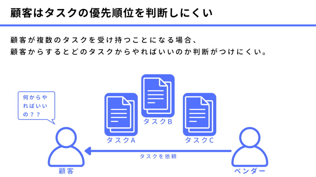 顧客はタスクの優先順位を判断しにくい
顧客が複数のタスクを受け持つことになる場合、
顧客からするとどのタスクからやればいいのか判断がつけにくい。