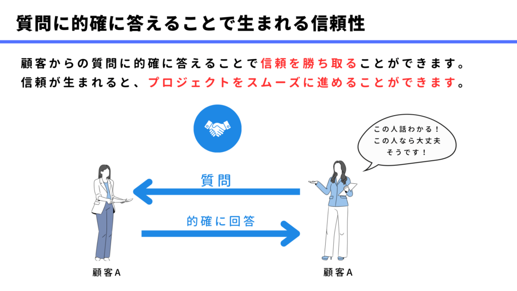 質問に的確に答えることで信頼性が生まれる。
顧客に信頼してもらえることでプロジェクトも進めやすくなる。