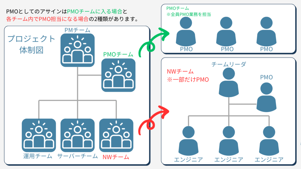 PMOとしてのアサインはPMOチームに入る場合と
各チーム内でPMO担当になる場合の2種類があります。