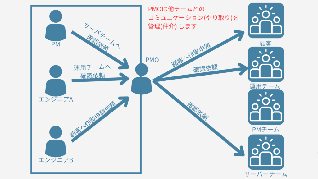 PMOのコミュニケーション業務イメージ
PMOは他チームとの
コミュニケーション(やり取り)を
管理(仲介) します