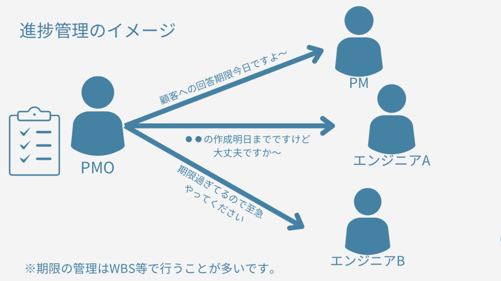 PMOが行う進捗管理のイメージ