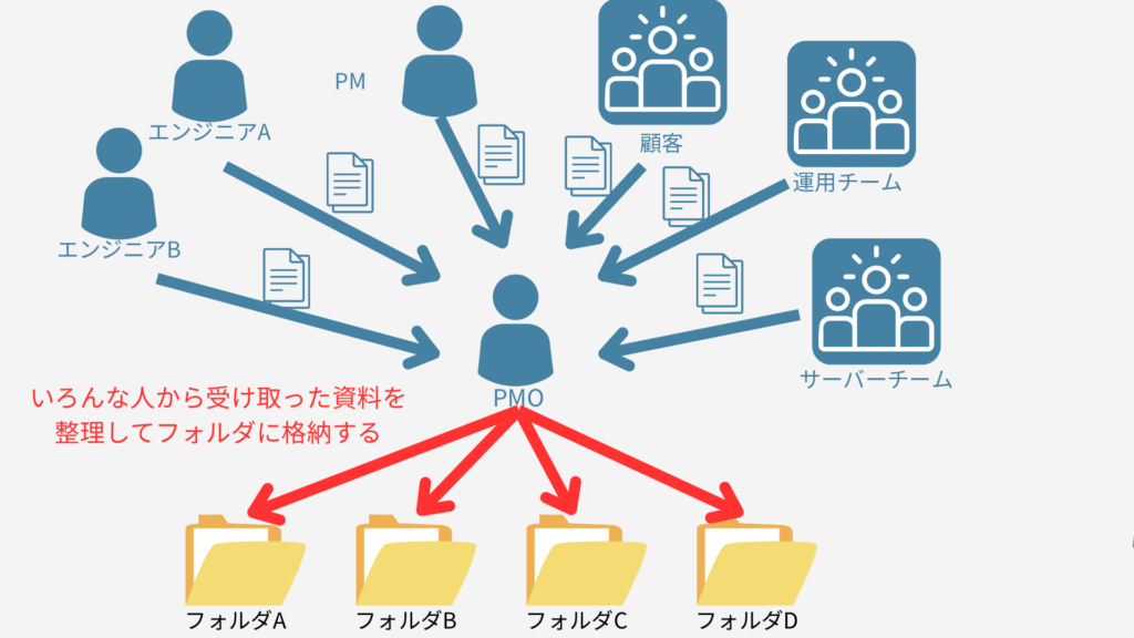 PMO業務の文書管理のイメージ