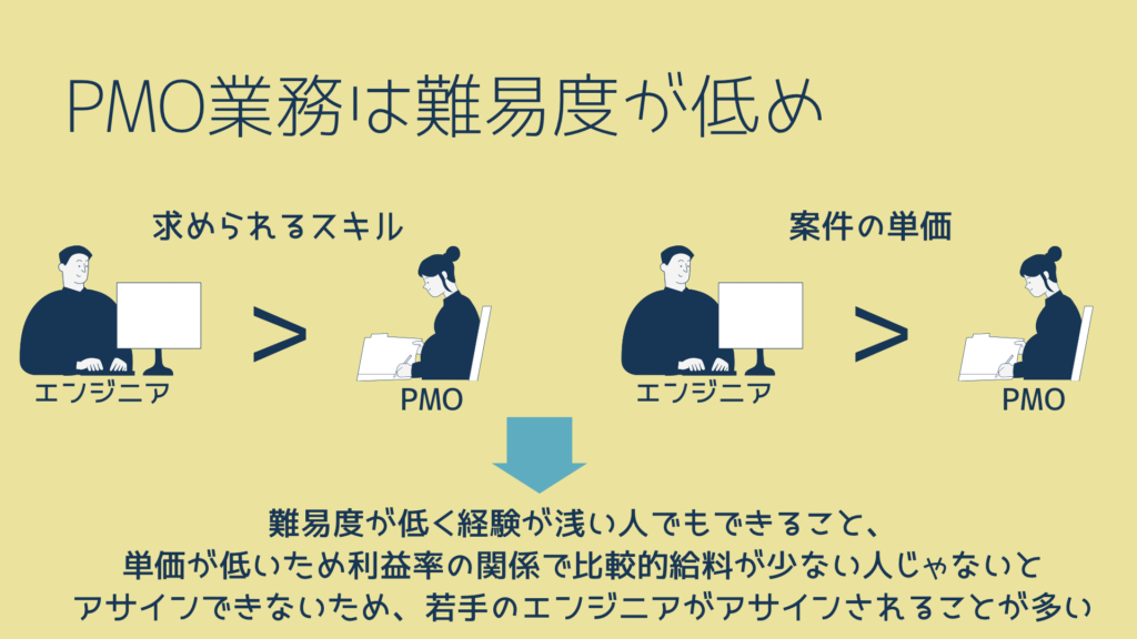 PMO業務は難易度が低め。
PMOよりエンジニアの方が求められるスキルが高い。単価もエンジニアの方がPMOより高い。
難易度が低く経験が浅い人でもできること、
単価が低いため利益率の関係で比較的給料が少ない人じゃないと
アサインできないため、若手のエンジニアがアサインされることが多い