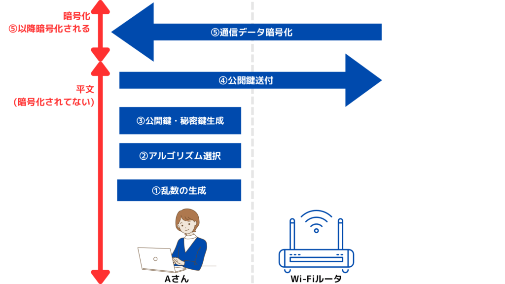 公開鍵暗号方式の乱数生成から暗号化通信開始までの流れ図