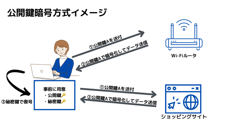 公開鍵暗号方式のイメージ説明の例