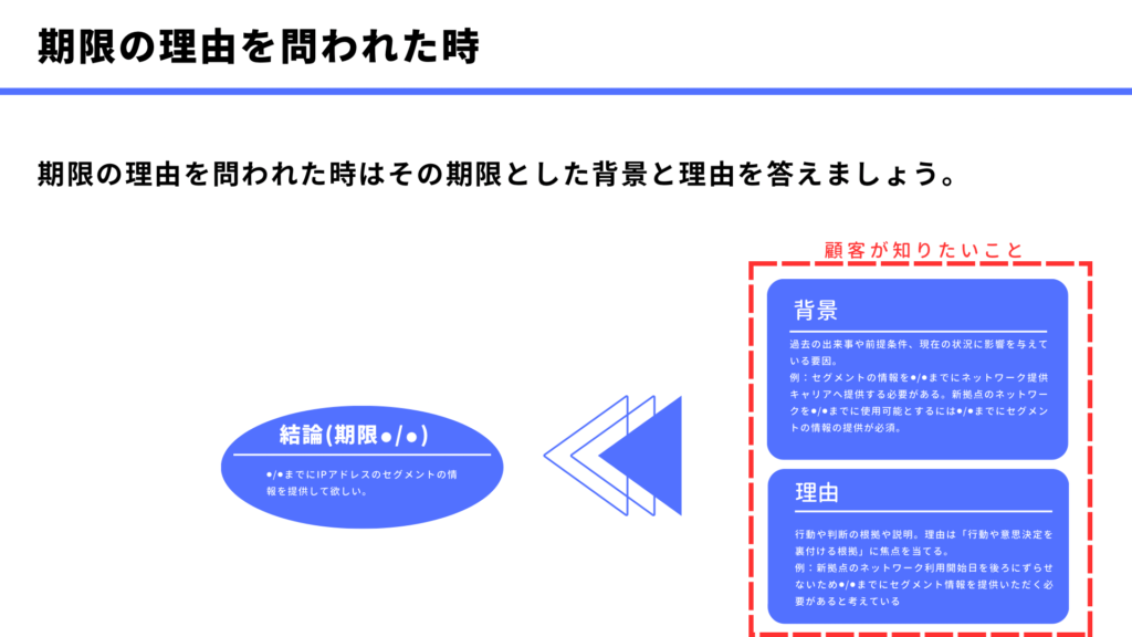 期限の理由を問われた時はその期限とした背景と理由を答えましょう。
結論(期限⚫︎/⚫︎)
⚫︎/⚫︎までにIPアドレスのセグメントの情報を提供して欲しい。
背景
過去の出来事や前提条件、現在の状況に影響を与えている要因。
例：セグメントの情報を⚫︎/⚫︎までにネットワーク提供キャリアへ提供する必要がある。新拠点のネットワークを⚫︎/⚫︎までに使用可能とするには⚫︎/⚫︎までにセグメントの情報の提供が必須。
理由
行動や判断の根拠や説明。理由は「行動や意思決定を裏付ける根拠」に焦点を当てる。

