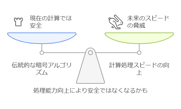 CRYPTREC準拠のセキュリティデバイスの長期運用と信頼性

ECDSA署名
認証のための効率的で安全なデジタル署名を使用します。

AES-256暗号化
高度な暗号化標準を使用してデータの機密性を確保します。

RSA暗号化
安全なデータ交換のための公開鍵暗号化を可能にします。

SHA-256ハッシュ
データ整合性のための強力なハッシュ機能を提供します。