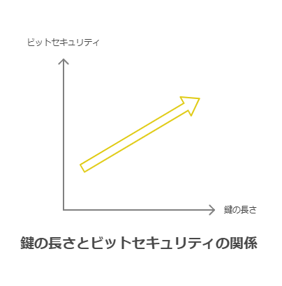 鍵の長さとビットセキュリティの関係