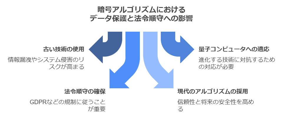 暗号アルゴリズムにおける
データ保護と法令順守への影響

古い技術の使用
情報漏洩やシステム侵害のリスクが高まる

量子コンピュータへの適応
進化する技術に対抗するための対応が必要

法令順守の確保
GDPRなどの規制に従うことが重要

現代のアルゴリズムの採用
信頼性と将来の安全性を高める