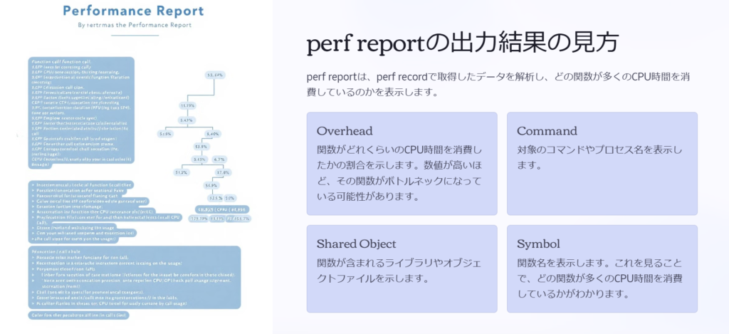 perf reportの出力結果の見方

perf reportは、perf recordで取得したデータを解析し、どの関数が多くのCPU時間を消費しているのかを表示します。

Overhead

関数がどれくらいのCPU時間を消費したかの割合を示します。数値が高いほど、その関数がボトルネックになっている可能性があります。

Command

対象のコマンドやプロセス名を表示します。

Shared Object

関数が含まれるライブラリやオブジェクトファイルを示します。

Symbol

関数名を表示します。これを見ることで、どの関数が多くのCPU時間を消費しているかがわかります。