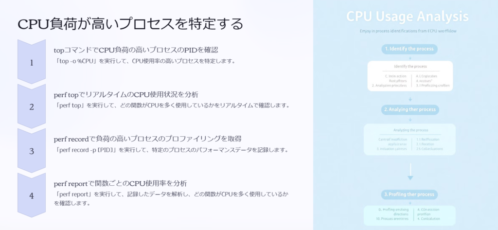 CPU負荷が高いプロセスを特定する

topコマンドでCPU負荷の高いプロセスのPIDを確認

「top -o %CPU」を実行して、CPU使用率の高いプロセスを特定します。

perf topでリアルタイムのCPU使用状況を分析

「perf top」を実行して、どの関数がCPUを多く使用しているかをリアルタイムで確認します。

perf recordで負荷の高いプロセスのプロファイリングを取得

「perf record -p [PID]」を実行して、特定のプロセスのパフォーマンスデータを記録します。

perf reportで関数ごとのCPU使用率を分析

「perf report」を実行して、記録したデータを解析し、どの関数がCPUを多く使用しているか