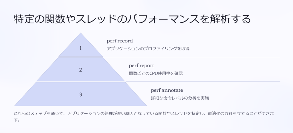 特定の関数やスレッドのパフォーマンスを解析する

perf record

アプリケーションのプロファイリングを取得

perf report

関数ごとのCPU使用率を確認

perf annotate

詳細な命令レベルの分析を実施

これらのステップを通じて、アプリケーションの処理が遅い原因となっている関数やスレッドを特定し、最適化の方針を立てることができます。