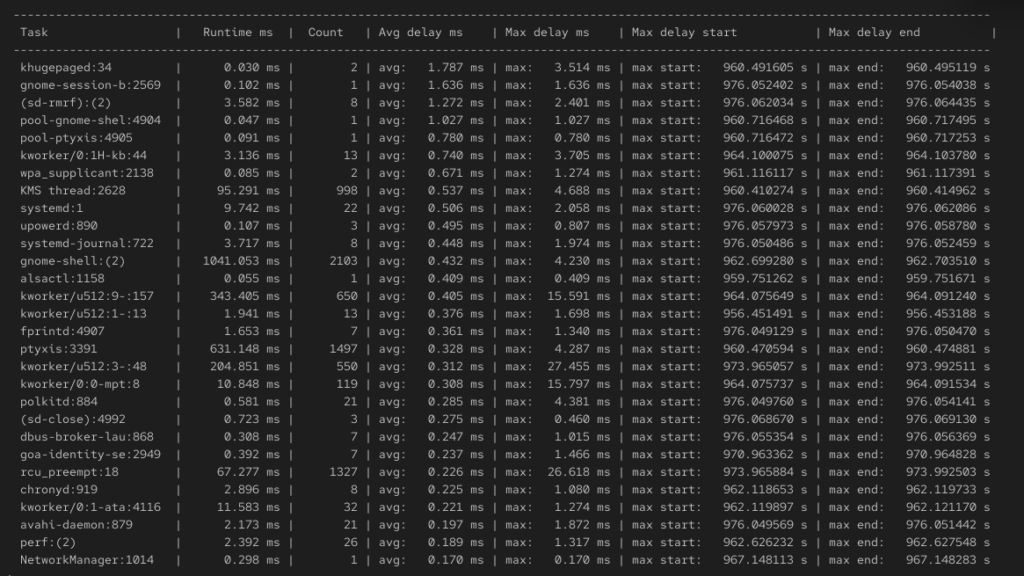 Centosにおけるperf sched latencyコマンドの実際の出力結果