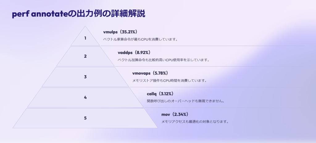 perf annotateの出力例の詳細解説

vmulps（35.21%）

ベクトル乗算命令が最もCPUを消費しています。

vaddps（8.92%）

ベクトル加算命令も比較的高いCPU使用率を示しています。

vmovaps（5.78%）

メモリストア操作もCPU時間を消費しています。

callq（3.12%）

関数呼び出しのオーバーヘッドも無視できません。

mov（2.34%）

メモリアクセスも最適化の対象となります。

これらの情報を基に、データ配置の最適化、SIMD演算の効率化、メモリアクセスの改善などを検討できます。