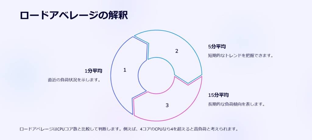 ロードアベレージの解釈